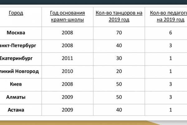 Логин и пароль от кракен